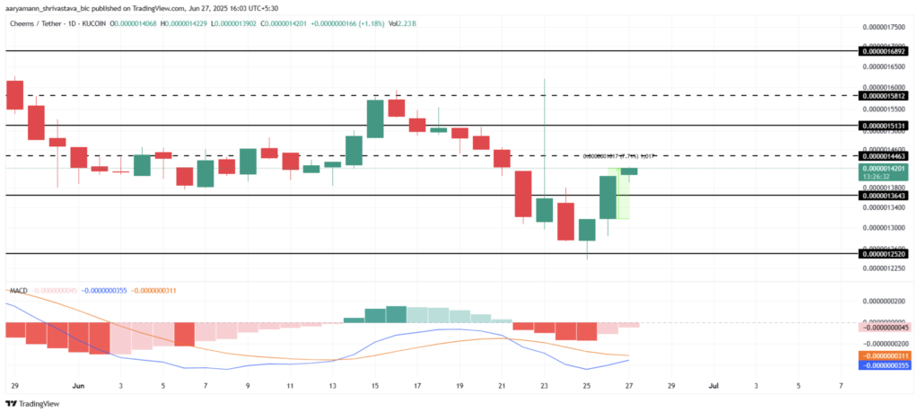 سطوح قیمتی حیاتی چیمز (CHEEMS) - منبع: TradingView